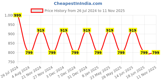 myntra.com JOKER & WITCH Men Blue Watch Gift Set joker & witch Price History Graph from 26 Jul 2024 to 11 Nov 2025