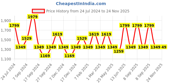 myntra.com JOKER & WITCH Men Bracelet Style Straps Analogue Watch AMWW675 joker & witch Price History Graph from 24 Jul 2024 to 24 Nov 2025
