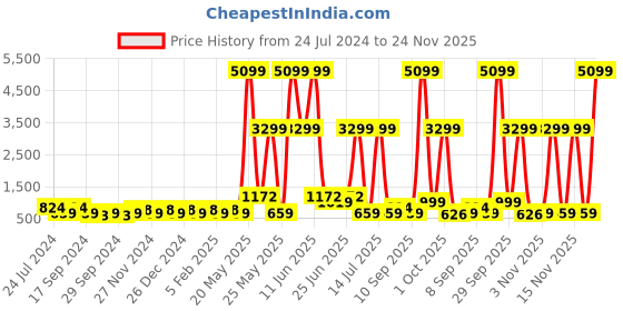 myntra.com JOKER & WITCH Men Dial & Analogue Stainless Steel Watches Paul Tan Croc Strap Watch joker & witch Price History Graph from 24 Jul 2024 to 24 Nov 2025