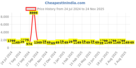 myntra.com JOKER & WITCH Men Dial & Bracelet Style Straps Analogue Watch AMWW673 joker & witch Price History Graph from 24 Jul 2024 to 24 Nov 2025