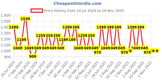 myntra.com JOKER & WITCH Men Dial & Bracelet Style Straps Analogue Watch AMWW709 joker & witch Price History Graph from 24 Jul 2024 to 19 Nov 2025