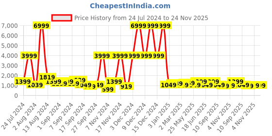 myntra.com JOKER & WITCH Men Dial & Bracelet Style Straps Analogue Watch AMWW719 joker & witch Price History Graph from 24 Jul 2024 to 24 Nov 2025