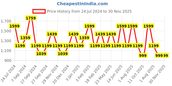 myntra.com JOKER & WITCH Men Dial & Bracelet Style Straps Analogue Watch AMWW727 joker & witch Price History Graph from 24 Jul 2024 to 29 Nov 2025