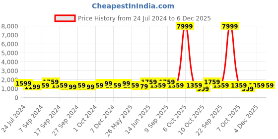 myntra.com JOKER & WITCH Men Dial & Bracelet Style Straps Analogue Watch AMWW786 joker & witch Price History Graph from 24 Jul 2024 to 4 Dec 2025