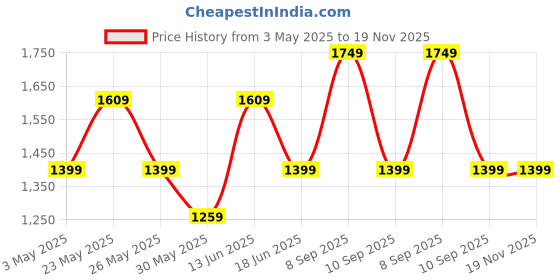 myntra.com JOKER & WITCH Men Dial & Bracelet Style Straps Analogue Watch AMWW996 joker & witch Price History Graph from 3 May 2025 to 19 Nov 2025