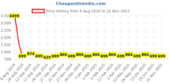 myntra.com JOKER & WITCH Men Dial & Leather Bracelet Style Straps Analogue Watch AMWW458_M joker & witch Price History Graph from 9 Aug 2024 to 22 Nov 2025