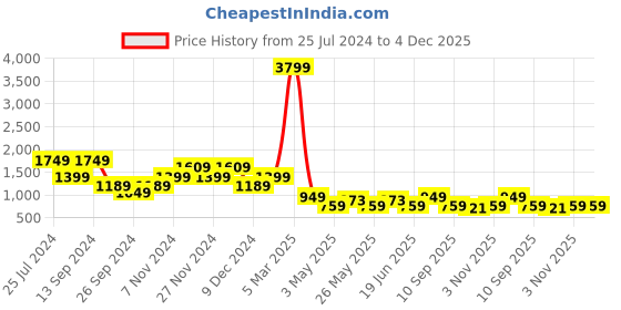 myntra.com JOKER & WITCH Men Dial & Leather Bracelet Style Straps Analogue Watch AMWW718_M joker & witch Price History Graph from 25 Jul 2024 to 4 Dec 2025