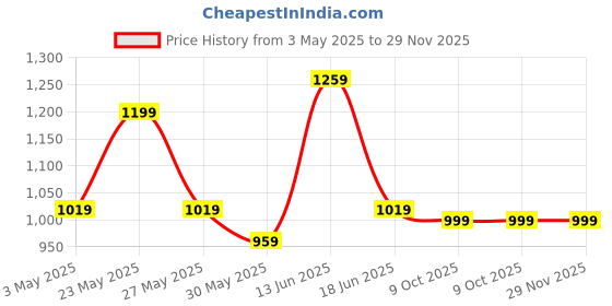 myntra.com JOKER & WITCH Men Dial & Leather Bracelet Style Straps Analogue Watch AMWW856 joker & witch Price History Graph from 3 May 2025 to 29 Nov 2025
