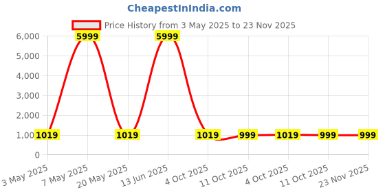 myntra.com JOKER & WITCH Men Dial & Leather Bracelet Style Straps Analogue Watch AMWW859 joker & witch Price History Graph from 3 May 2025 to 23 Nov 2025