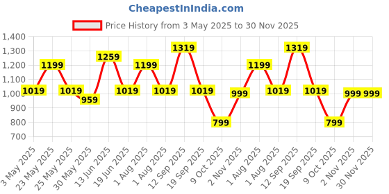 myntra.com JOKER & WITCH Men Dial & Leather Bracelet Style Straps Analogue Watch AMWW860 joker & witch Price History Graph from 3 May 2025 to 29 Nov 2025