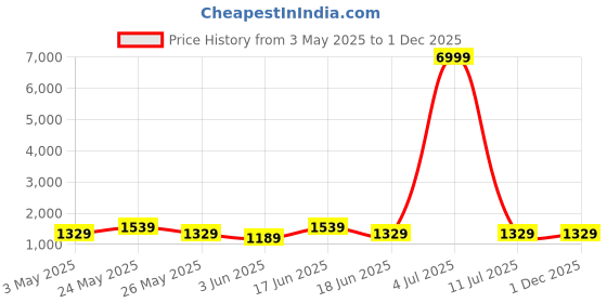 myntra.com JOKER & WITCH Men Dial & Leather Bracelet Style Straps Analogue Watch AMWW957 joker & witch Price History Graph from 3 May 2025 to 30 Nov 2025