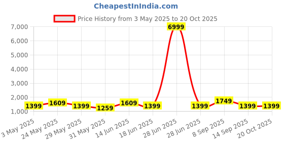 myntra.com JOKER & WITCH Men Dial & Leather Straps Analogue Watch AMWW861 joker & witch Price History Graph from 3 May 2025 to 20 Oct 2025