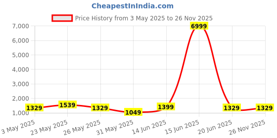 myntra.com JOKER & WITCH Men Dial & Leather Straps Analogue Watch AMWW944 joker & witch Price History Graph from 3 May 2025 to 24 Nov 2025