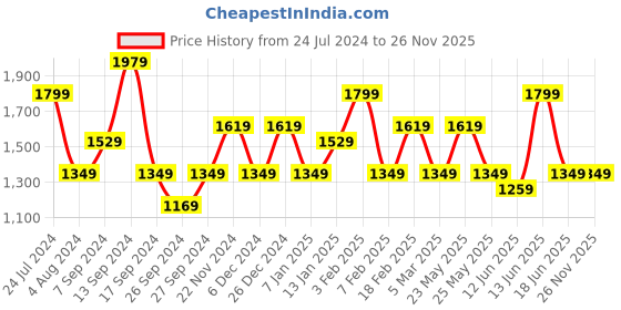 myntra.com JOKER & WITCH Men Dial & Metal Straps Analogue Watch AMWW669 joker & witch Price History Graph from 24 Jul 2024 to 25 Nov 2025