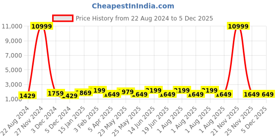 myntra.com JOKER & WITCH Men Dial & Stainless Steel Bracelet Style Straps Analogue Watch AMWW792 joker & witch Price History Graph from 22 Aug 2024 to 5 Dec 2025