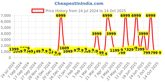 myntra.com JOKER & WITCH Men Dial & Straps Analogue Watch AMWW722 joker & witch Price History Graph from 24 Jul 2024 to 14 Oct 2025