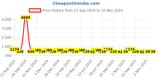 myntra.com JOKER & WITCH Men Dial & Straps Analogue Watch AMWW758 joker & witch Price History Graph from 13 Sep 2024 to 19 Nov 2025