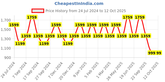 myntra.com JOKER & WITCH Men Dial & Straps Analogue Watch AMWW783 joker & witch Price History Graph from 24 Jul 2024 to 12 Oct 2025