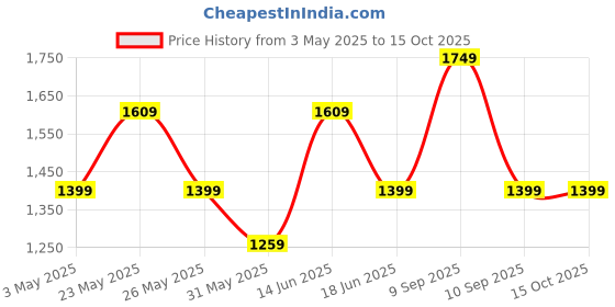 myntra.com JOKER & WITCH Men Dial & Straps Analogue Watch AMWW997 joker & witch Price History Graph from 3 May 2025 to 15 Oct 2025