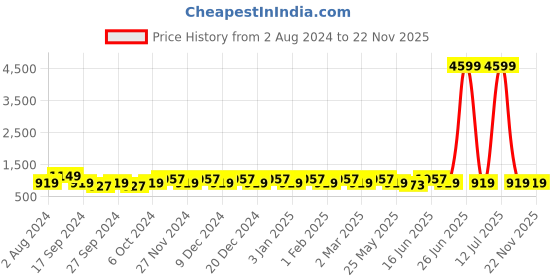 myntra.com JOKER & WITCH Men Ebony Watch Bracelet Stack joker & witch Price History Graph from 2 Aug 2024 to 22 Nov 2025
