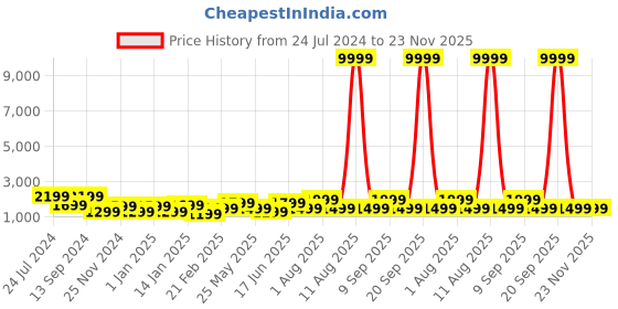 myntra.com JOKER & WITCH Men Embellished Dial & Bracelet Style Straps Analogue Watch AMWW679 joker & witch Price History Graph from 24 Jul 2024 to 23 Nov 2025