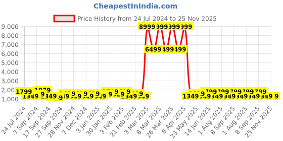 myntra.com JOKER & WITCH Men Embellished Dial & Bracelet Style Straps Analogue Watch AMWW684 joker & witch Price History Graph from 24 Jul 2024 to 25 Nov 2025