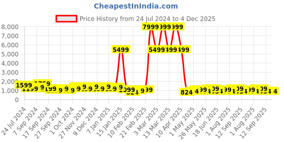 myntra.com JOKER & WITCH Men Embellished Dial & Stainless Steel Bracelet Analogue Watch AMWW703 joker & witch Price History Graph from 24 Jul 2024 to 4 Dec 2025