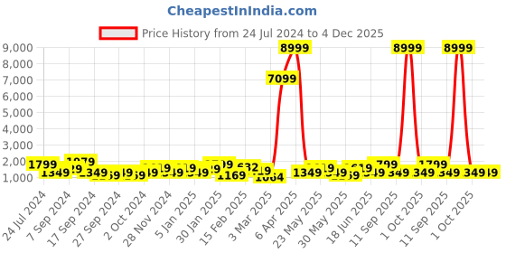 myntra.com JOKER & WITCH Men Embellished Dial & Stainless Steel Straps Analogue Watch AMWW705 joker & witch Price History Graph from 24 Jul 2024 to 3 Dec 2025