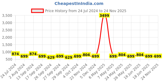 myntra.com JOKER & WITCH Men Embellished Dial & Straps Analogue Watch AMWW426_M joker & witch Price History Graph from 24 Jul 2024 to 23 Nov 2025