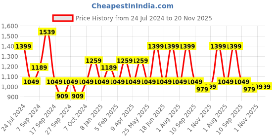 myntra.com JOKER & WITCH Men Embellished Dial & Straps Analogue Watch AMWW720 joker & witch Price History Graph from 24 Jul 2024 to 20 Nov 2025