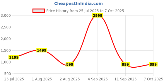 myntra.com JOKER & WITCH Men Enigma Square Sunglasses JWSG232 joker & witch Price History Graph from 25 Jul 2025 to 7 Oct 2025