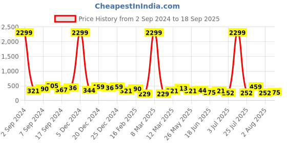 myntra.com JOKER & WITCH Men Gold-Plated Cuff Bracelet joker & witch Price History Graph from 2 Sep 2024 to 18 Sep 2025
