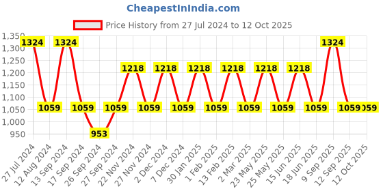 myntra.com JOKER & WITCH Men Hawkeye Watch Bracelet Stack JWMBS42 joker & witch Price History Graph from 27 Jul 2024 to 12 Oct 2025