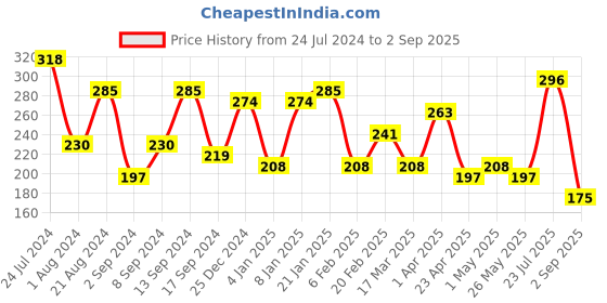 myntra.com JOKER & WITCH Men Leather Jack Braided Wraparound Bracelet joker & witch Price History Graph from 24 Jul 2024 to 2 Sep 2025