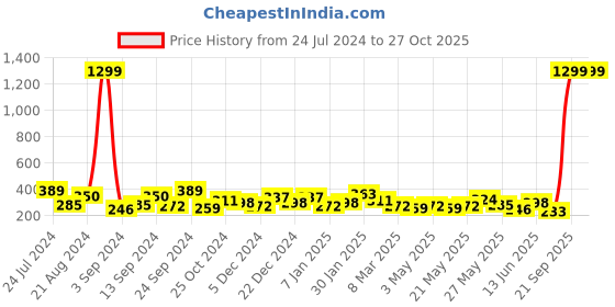 myntra.com JOKER & WITCH Men Leather Multistrand Bracelet joker & witch Price History Graph from 24 Jul 2024 to 27 Oct 2025
