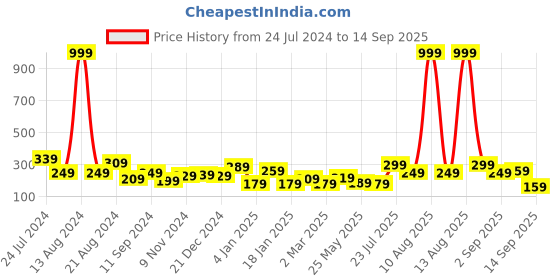 myntra.com JOKER & WITCH Men Leather Multistrand Bracelet joker & witch Price History Graph from 24 Jul 2024 to 14 Sep 2025