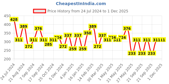 myntra.com JOKER & WITCH Men Leather Multistrand Bracelet joker & witch Price History Graph from 24 Jul 2024 to 30 Nov 2025