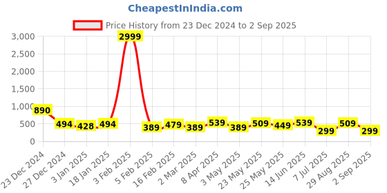 myntra.com JOKER & WITCH Men Leather Multistrand Bracelet joker & witch Price History Graph from 23 Dec 2024 to 2 Sep 2025