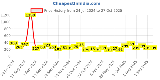 myntra.com JOKER & WITCH Men Leather Wraparound Bracelet joker & witch Price History Graph from 24 Jul 2024 to 27 Oct 2025