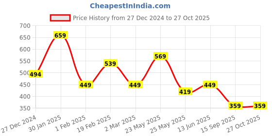myntra.com JOKER & WITCH Men Leather Wraparound Bracelet joker & witch Price History Graph from 27 Dec 2024 to 26 Oct 2025