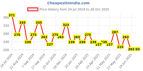 myntra.com JOKER & WITCH Men Logan Braided Wraparound Bracelet joker & witch Price History Graph from 24 Jul 2024 to 28 Oct 2025