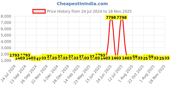 myntra.com JOKER & WITCH Men Magnus Bracelet & Watch Gift Set joker & witch Price History Graph from 24 Jul 2024 to 18 Nov 2025