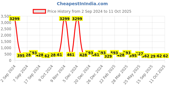 myntra.com JOKER & WITCH Men Multistrand Bracelet joker & witch Price History Graph from 2 Sep 2024 to 10 Oct 2025