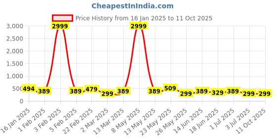 myntra.com JOKER & WITCH Men Multistrand Bracelet joker & witch Price History Graph from 16 Jan 2025 to 10 Oct 2025
