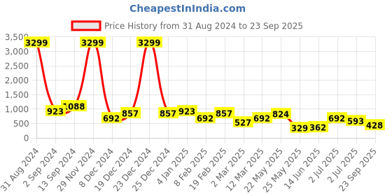 myntra.com JOKER & WITCH Men Nestor Hemp Rope Link Bracelet joker & witch Price History Graph from 31 Aug 2024 to 23 Sep 2025