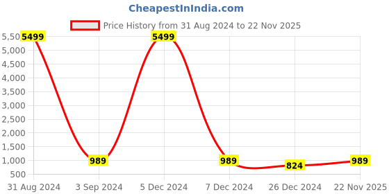 myntra.com JOKER & WITCH Men Octagon Sunglasses JWSG101 joker & witch Price History Graph from 31 Aug 2024 to 22 Nov 2025
