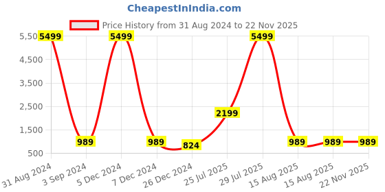 myntra.com JOKER & WITCH Men Octagon Sunglasses JWSG105 joker & witch Price History Graph from 31 Aug 2024 to 22 Nov 2025
