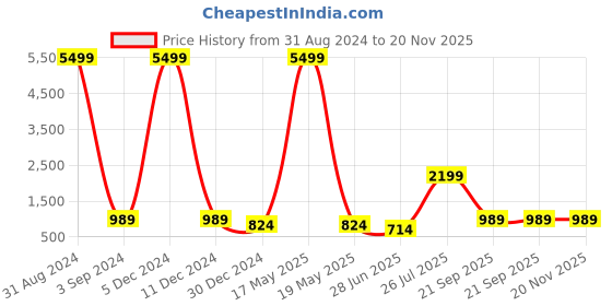 myntra.com JOKER & WITCH Men Octagon Sunglasses JWSG99 joker & witch Price History Graph from 31 Aug 2024 to 20 Nov 2025