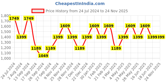 myntra.com JOKER & WITCH Men Patterned Dial & Leather Textured Straps Analogue Watch AMWW717_M joker & witch Price History Graph from 24 Jul 2024 to 24 Nov 2025