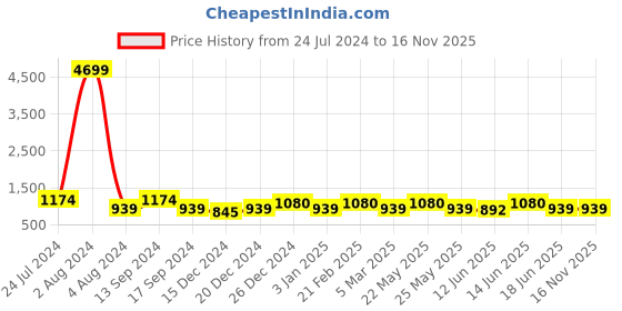 myntra.com JOKER & WITCH Men Patterned Dial & Leather Textured Straps Analogue Watch AMWW758_M joker & witch Price History Graph from 24 Jul 2024 to 16 Nov 2025